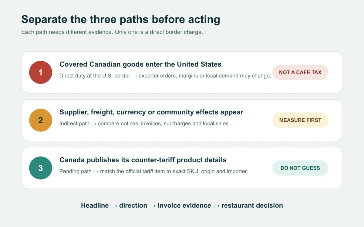 Direct, indirect, and unknown tariff cost paths for a Canadian restaurant