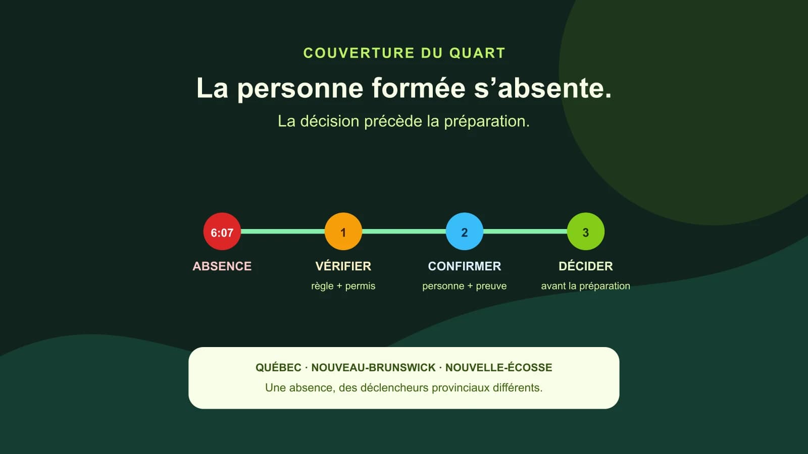 Plan de quart en français montrant une relève formée à confirmer avant la préparation des aliments