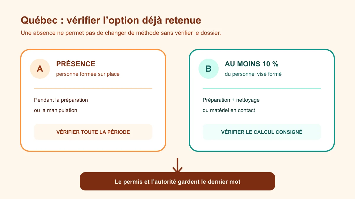 Schéma comparant la présence d’une personne formée et l’option de dix pour cent du personnel visé au Québec