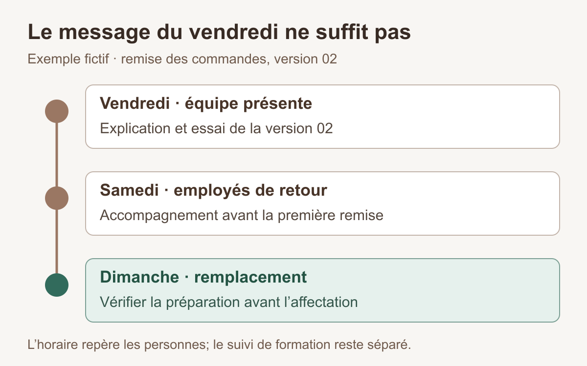Exemple de suivi : vendredi, explication à l’équipe présente; samedi, accompagnement des employés de retour; dimanche, vérification de la préparation du remplaçant avant son affectation.
