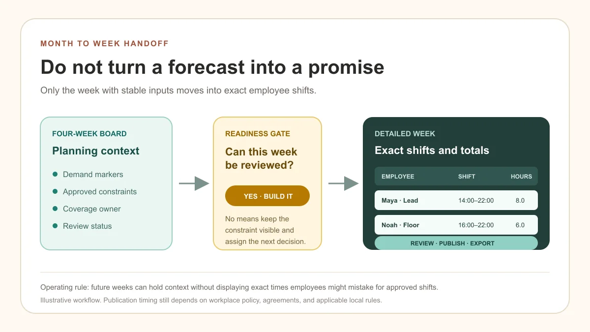 Four-week planning workflow that separates monthly constraints from detailed weekly employee shifts