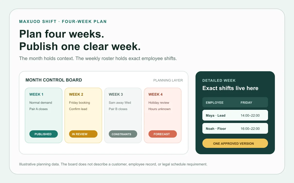 Four-week employee schedule planning board leading into a detailed weekly roster