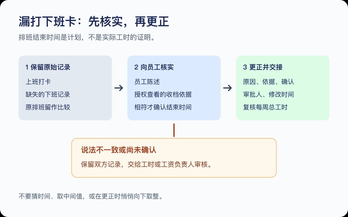 漏打下班卡的更正流程：保留原始记录、核实时间、更正交接；有分歧则交负责人审核