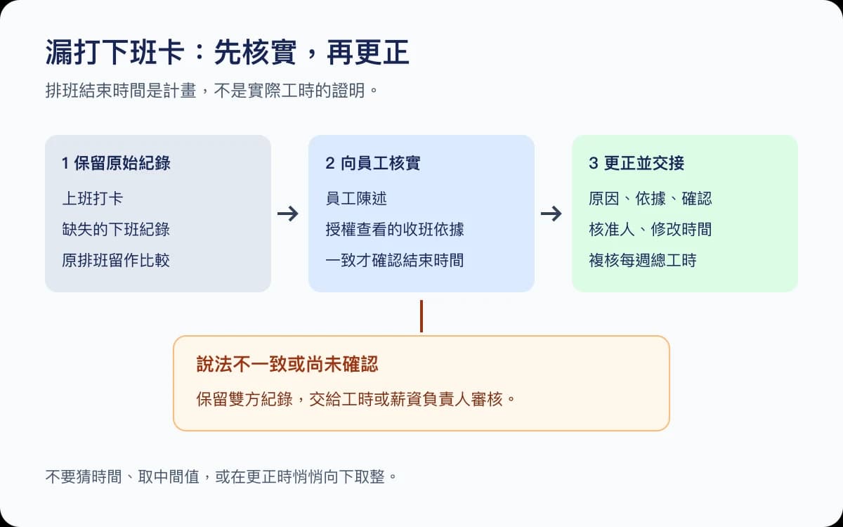 漏打下班卡的更正流程：保留原始紀錄、核實時間、更正交接；有分歧則交負責人審核