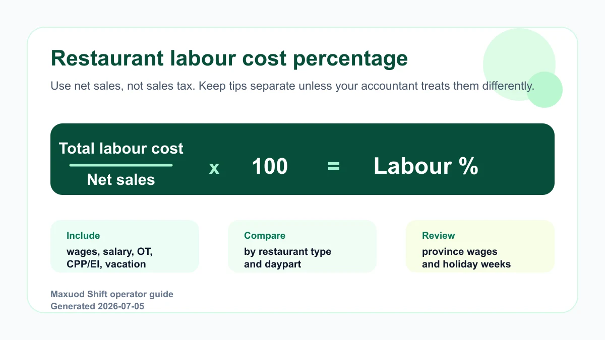 Restaurant labour cost percentage formula showing total labour cost divided by net sales times one hundred