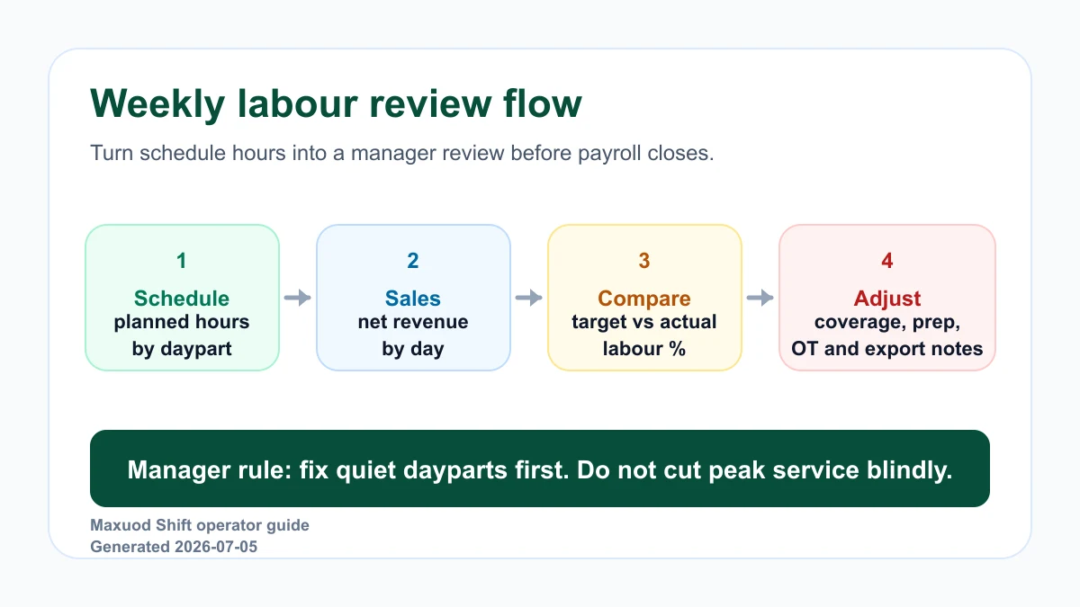 Weekly labour review flow from schedule hours to net sales comparison and coverage adjustments