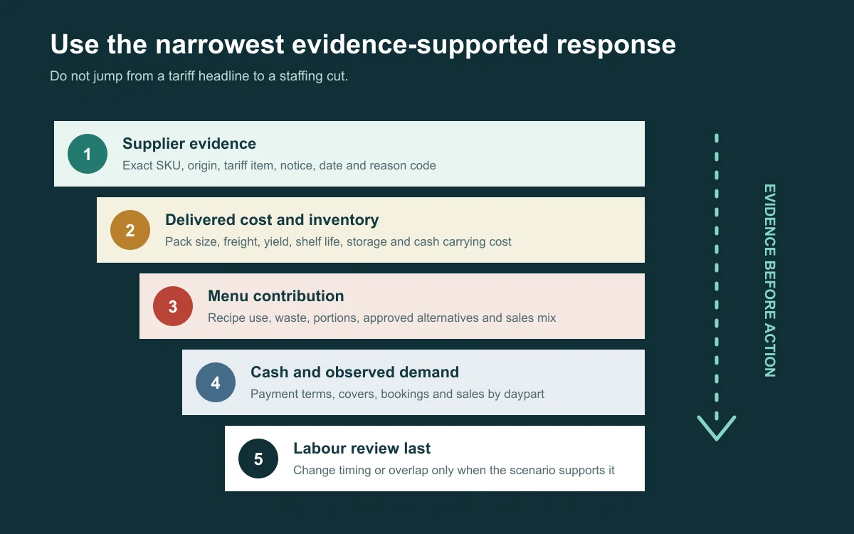 Restaurant tariff response sequence from supplier evidence to menu margin, cash flow, demand, and labour review