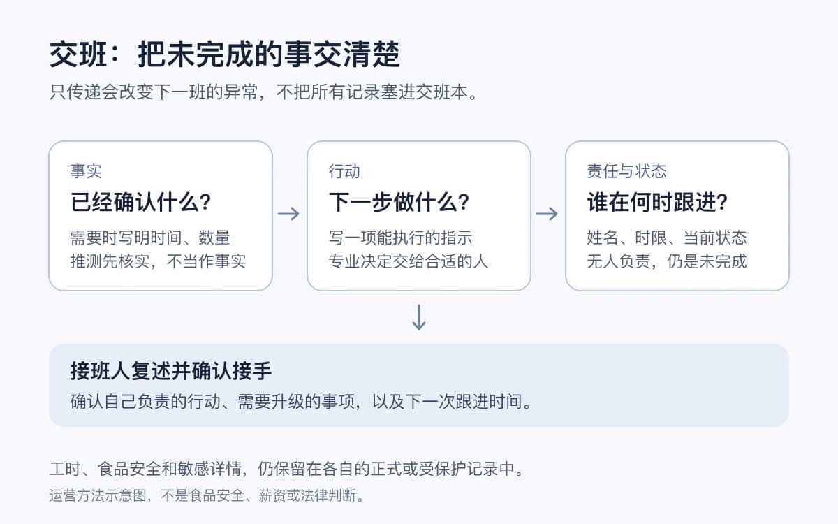 交班流程：已确认的事实、下一步、负责人和时限，最后由接班人复述并确认；正式记录另行保存