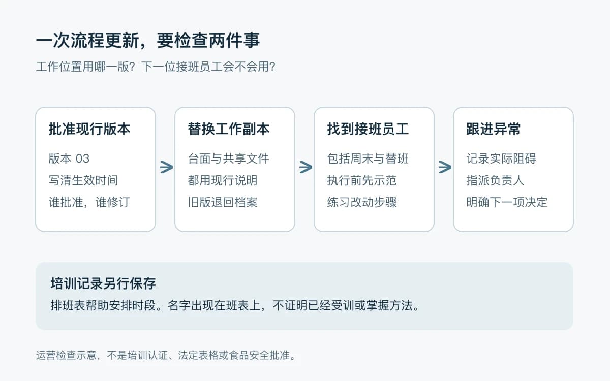流程更新检查图：批准现行版本，替换工作位置副本，给接班员工示范并练习，再由负责人跟进异常；培训记录另行保存。