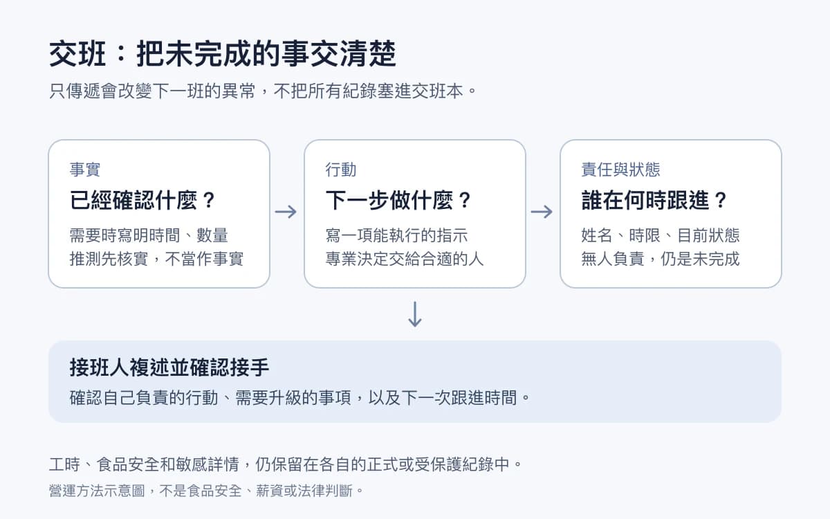 交班流程：已確認的事實、下一步、負責人和時限，最後由接班人複述並確認；正式紀錄另行保存