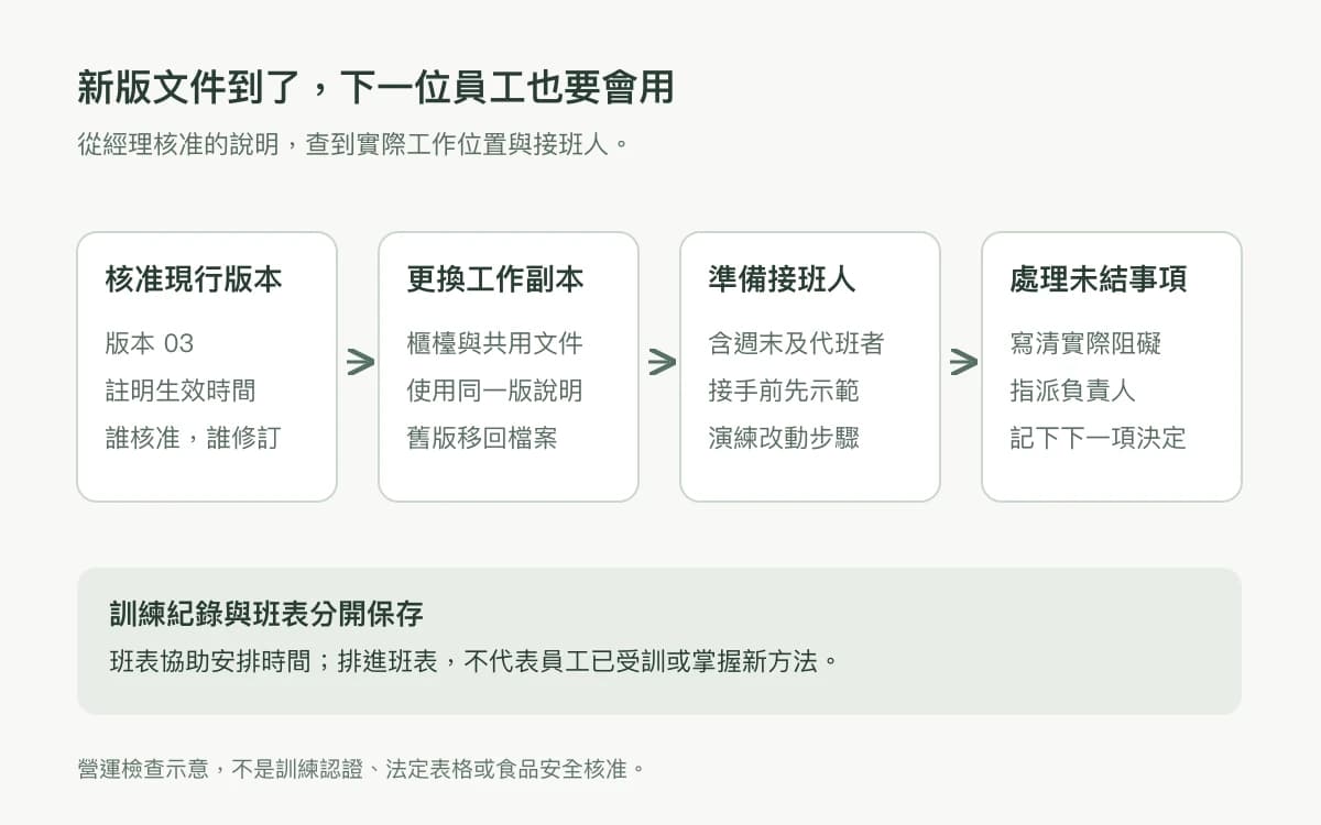 新版說明的落實圖：核准現行版本，更換工作副本，示範並演練新步驟，由負責人處理未結事項；訓練紀錄與班表分開。