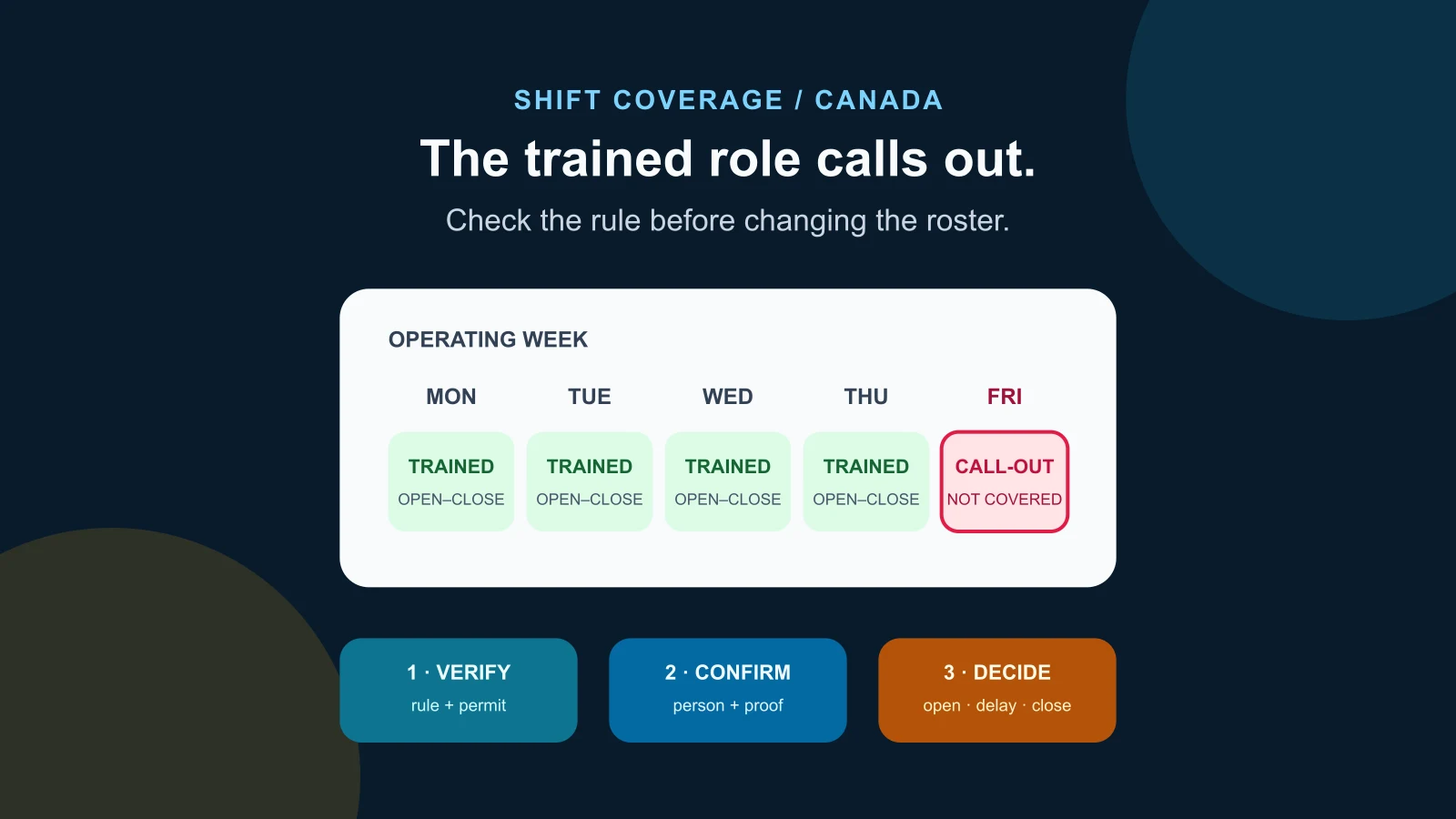 Weekly restaurant coverage board showing a certified food-safety role missing from one operating shift