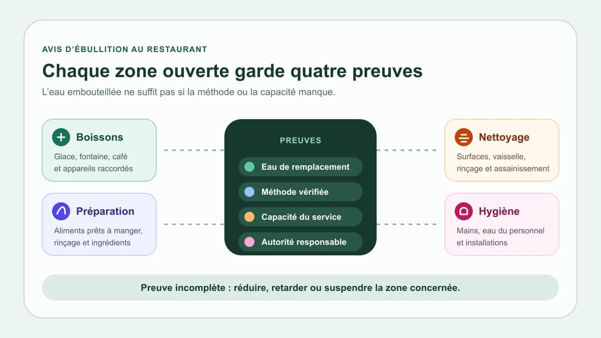 Schéma en français reliant les zones du restaurant aux preuves d’eau, d’hygiène, de nettoyage et d’autorité