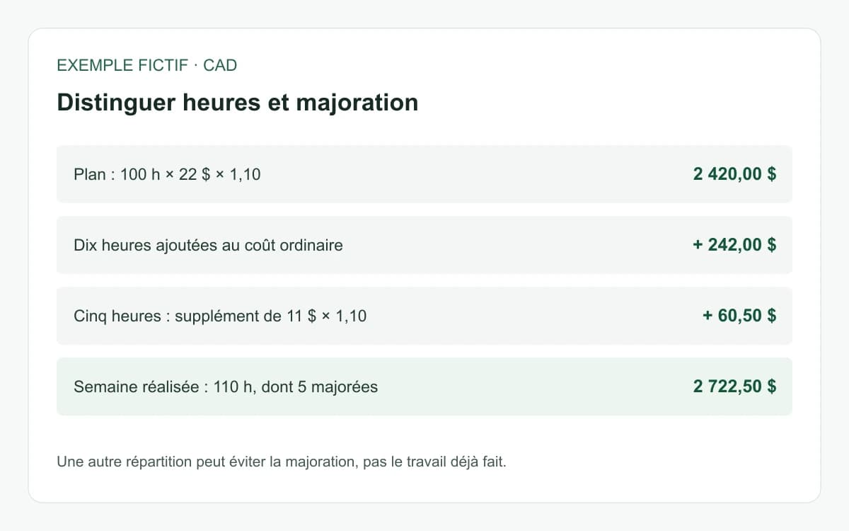 Exemple de coût : 242 dollars pour dix heures ajoutées et 60,50 dollars de majoration