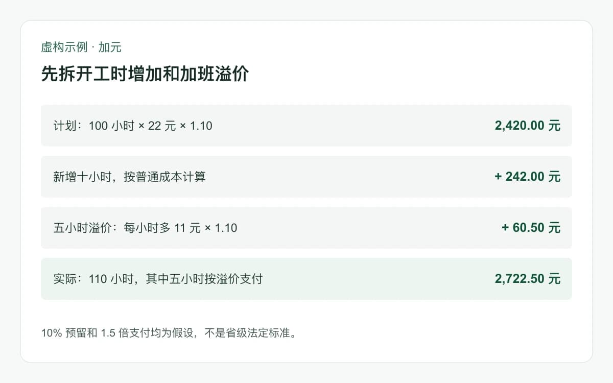 虚构人工成本差额示例:新增十小时二百四十二元,加班溢价六十点五元