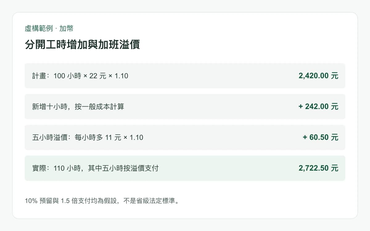 虛構人工成本差額:新增十小時成本二百四十二元,加班溢價六十點五元