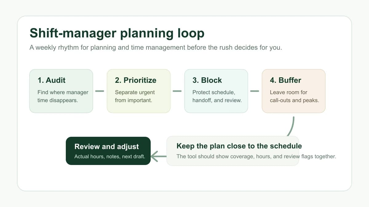 Shift-manager planning loop showing audit, prioritize, block, buffer, review, and adjust