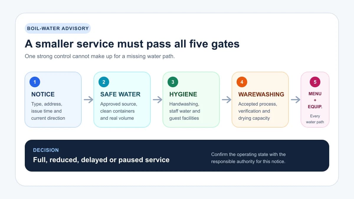 Decision diagram routing a restaurant boil-water advisory through notice, water supply, hygiene, warewashing, menu and authority gates