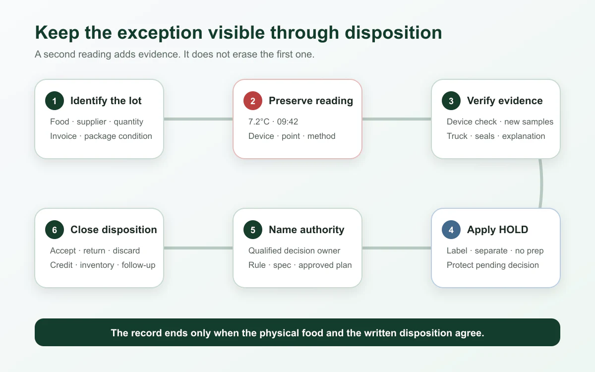 Restaurant receiving evidence record showing the product, reading, verification, hold status, decision owner, and final disposition