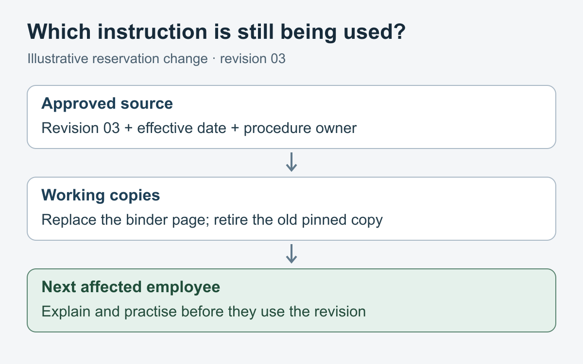Check the approved revision and effective date, replace obsolete working copies, then explain and practise the change before the next affected employee uses it.