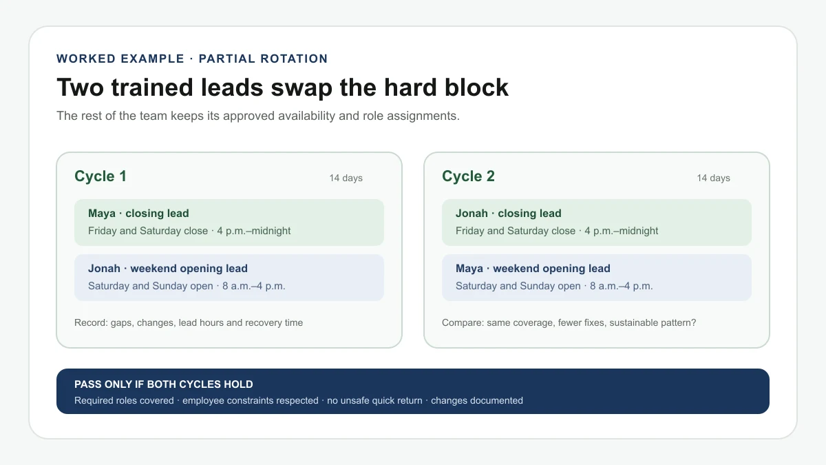 Two-cycle partial rotation where two trained restaurant leads swap closing and weekend opening duties