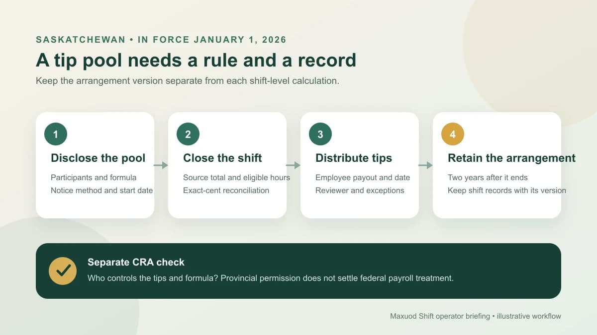 Saskatchewan restaurant workflow from a disclosed tip pool policy to calculation, payout, and two-year arrangement record retention
